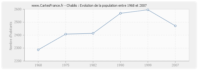 Population Chablis