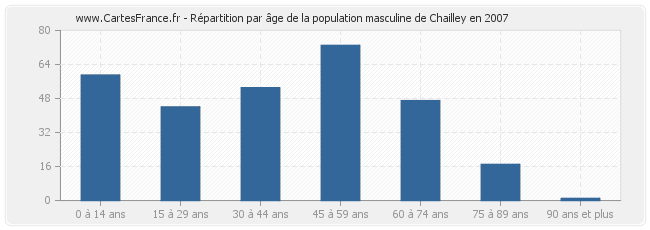 Répartition par âge de la population masculine de Chailley en 2007