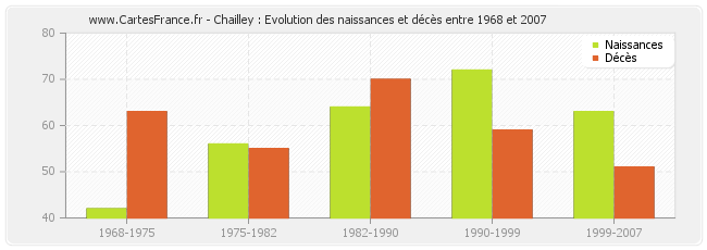 Chailley : Evolution des naissances et décès entre 1968 et 2007