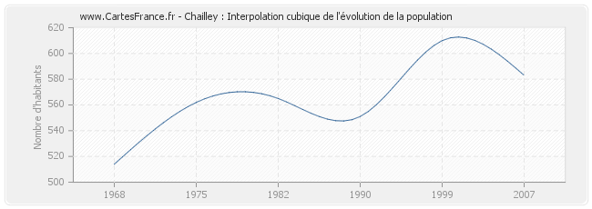 Chailley : Interpolation cubique de l'évolution de la population