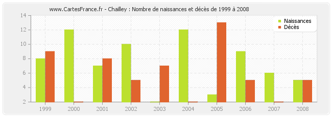 Chailley : Nombre de naissances et décès de 1999 à 2008