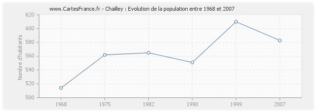 Population Chailley