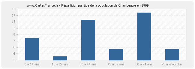 Répartition par âge de la population de Chambeugle en 1999