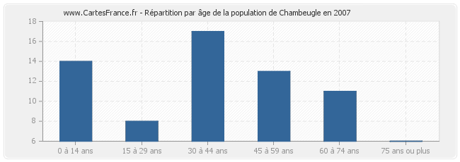 Répartition par âge de la population de Chambeugle en 2007