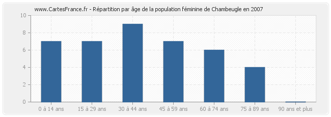 Répartition par âge de la population féminine de Chambeugle en 2007