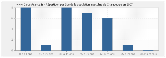 Répartition par âge de la population masculine de Chambeugle en 2007