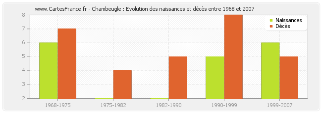 Chambeugle : Evolution des naissances et décès entre 1968 et 2007