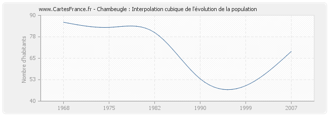 Chambeugle : Interpolation cubique de l'évolution de la population