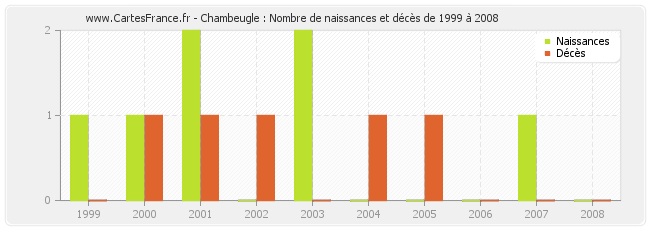 Chambeugle : Nombre de naissances et décès de 1999 à 2008