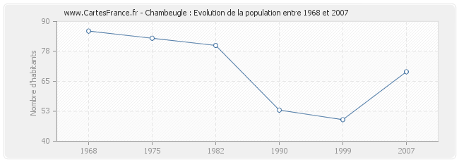 Population Chambeugle