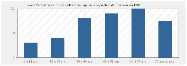 Répartition par âge de la population de Chamoux en 1999