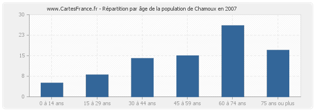 Répartition par âge de la population de Chamoux en 2007