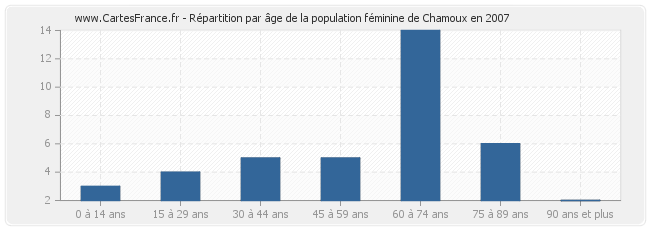 Répartition par âge de la population féminine de Chamoux en 2007