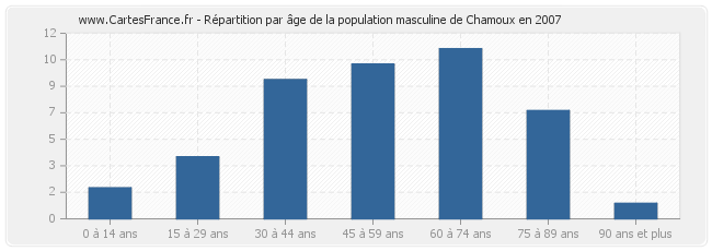 Répartition par âge de la population masculine de Chamoux en 2007