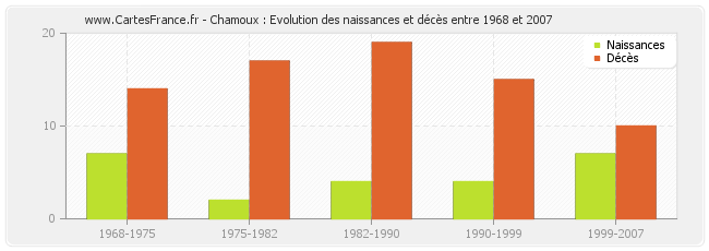 Chamoux : Evolution des naissances et décès entre 1968 et 2007