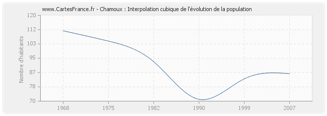 Chamoux : Interpolation cubique de l'évolution de la population