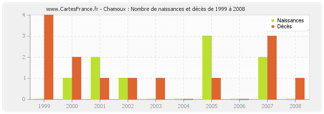 Chamoux : Nombre de naissances et décès de 1999 à 2008