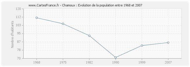 Population Chamoux