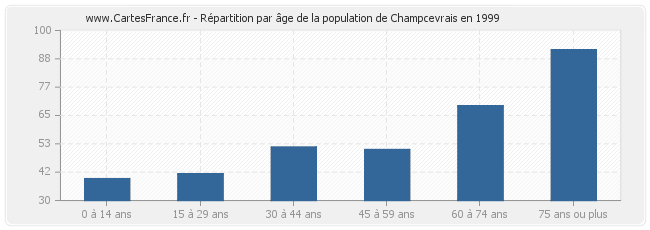 Répartition par âge de la population de Champcevrais en 1999