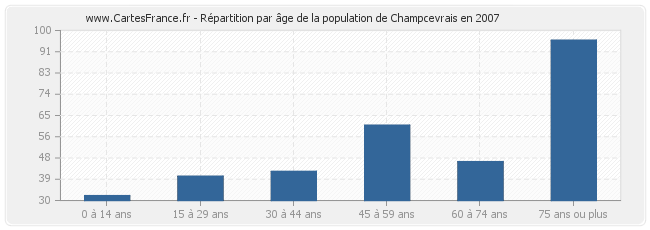 Répartition par âge de la population de Champcevrais en 2007