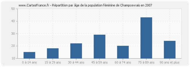 Répartition par âge de la population féminine de Champcevrais en 2007