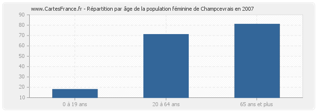 Répartition par âge de la population féminine de Champcevrais en 2007