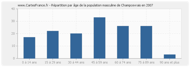 Répartition par âge de la population masculine de Champcevrais en 2007