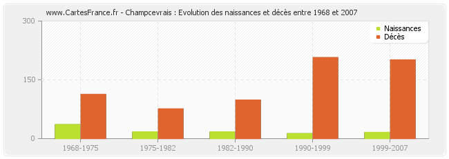 Champcevrais : Evolution des naissances et décès entre 1968 et 2007
