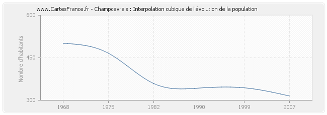 Champcevrais : Interpolation cubique de l'évolution de la population