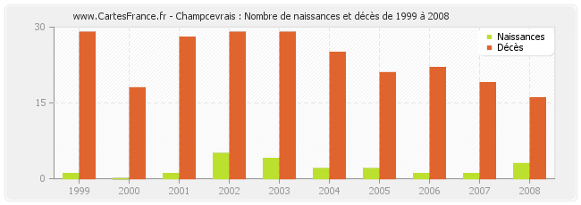 Champcevrais : Nombre de naissances et décès de 1999 à 2008