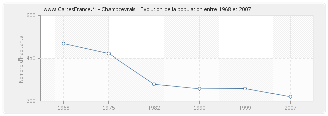 Population Champcevrais