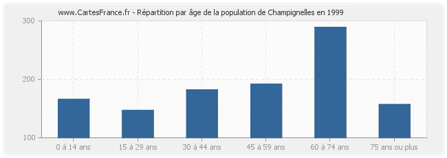 Répartition par âge de la population de Champignelles en 1999