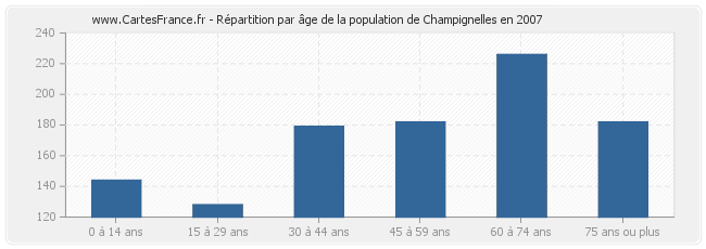 Répartition par âge de la population de Champignelles en 2007