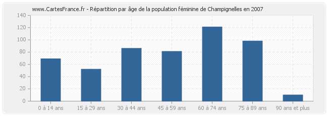 Répartition par âge de la population féminine de Champignelles en 2007