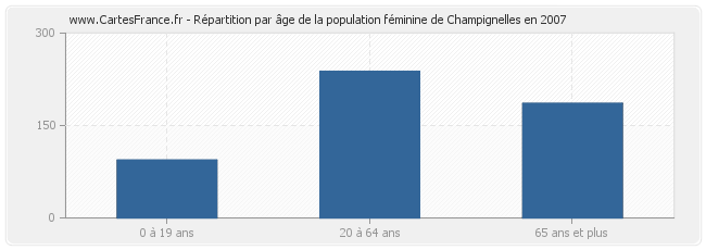 Répartition par âge de la population féminine de Champignelles en 2007