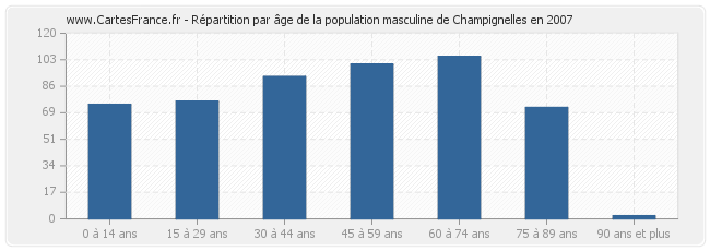 Répartition par âge de la population masculine de Champignelles en 2007