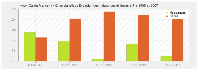Champignelles : Evolution des naissances et décès entre 1968 et 2007