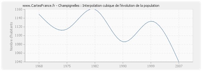 Champignelles : Interpolation cubique de l'évolution de la population