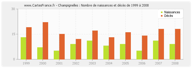 Champignelles : Nombre de naissances et décès de 1999 à 2008