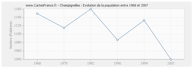 Population Champignelles