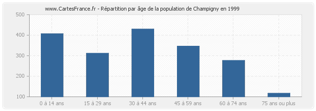 Répartition par âge de la population de Champigny en 1999