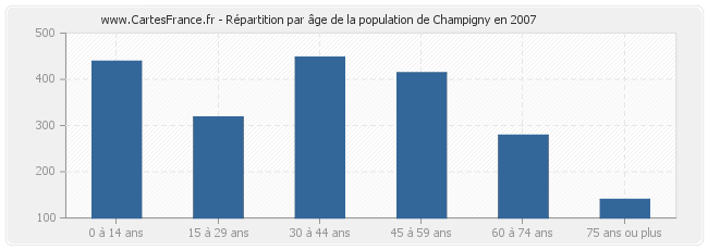 Répartition par âge de la population de Champigny en 2007