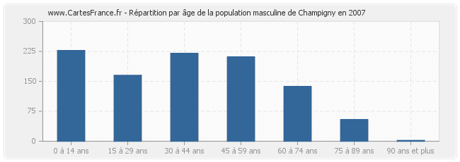 Répartition par âge de la population masculine de Champigny en 2007