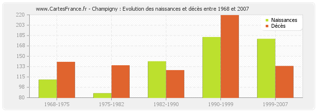 Champigny : Evolution des naissances et décès entre 1968 et 2007