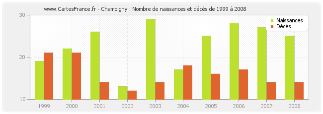 Champigny : Nombre de naissances et décès de 1999 à 2008