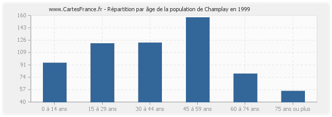 Répartition par âge de la population de Champlay en 1999