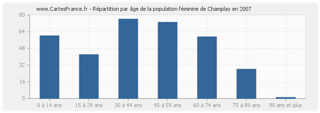 Répartition par âge de la population féminine de Champlay en 2007