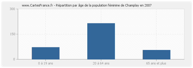 Répartition par âge de la population féminine de Champlay en 2007