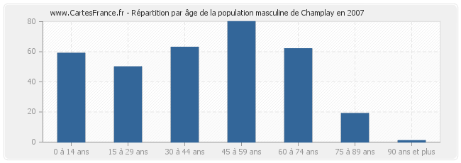 Répartition par âge de la population masculine de Champlay en 2007