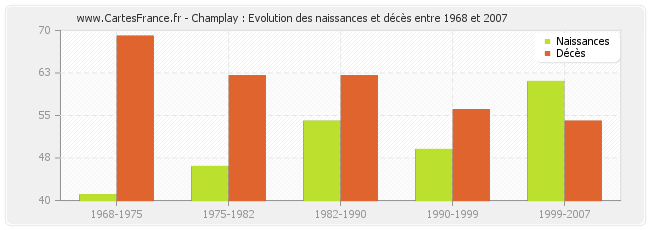 Champlay : Evolution des naissances et décès entre 1968 et 2007